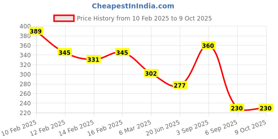 ajio.com rubans Men Classic Chain rubans Price History Graph from 10 Feb 2025 to 4 Oct 2025