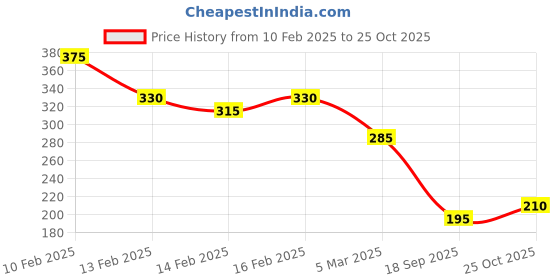 ajio.com rubans Men Classic Chain rubans Price History Graph from 10 Feb 2025 to 25 Oct 2025