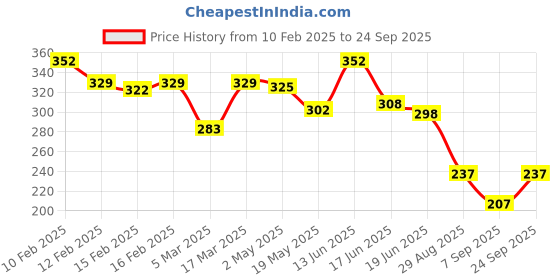 ajio.com rubans Men Gold-Plated Bracelet with Lobster Closure rubans Price History Graph from 10 Feb 2025 to 24 Sep 2025