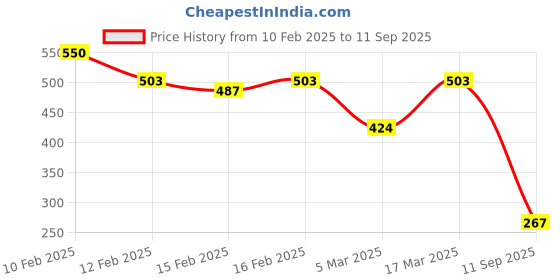 ajio.com rubans Men Leather Adjustable Wrap Bracelet rubans Price History Graph from 10 Feb 2025 to 11 Sep 2025