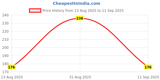 ajio.com rubans Men Set of 3 Stone-Studded Beaded Tie-Up Rakhis rubans Price History Graph from 13 Aug 2025 to 11 Sep 2025