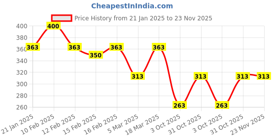 ajio.com rubans Men Silver-Plated Chain rubans Price History Graph from 21 Jan 2025 to 23 Nov 2025