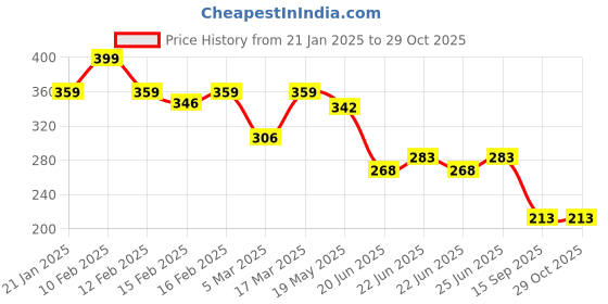 ajio.com rubans Men Silver-Plated Chain with Pendant rubans Price History Graph from 21 Jan 2025 to 29 Oct 2025