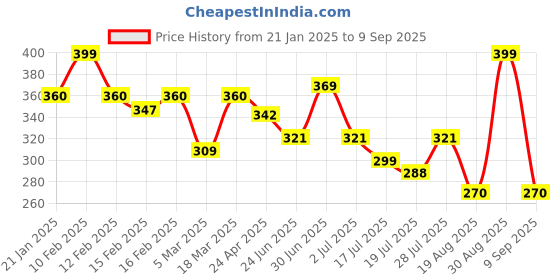 ajio.com rubans Men Silver-Plated Chain with Pendant rubans Price History Graph from 21 Jan 2025 to 9 Sep 2025