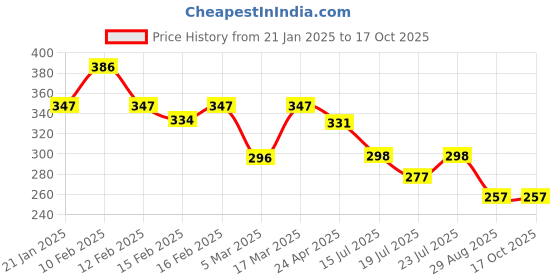 ajio.com rubans Men Silver-Plated Chain with Pendant rubans Price History Graph from 21 Jan 2025 to 16 Oct 2025