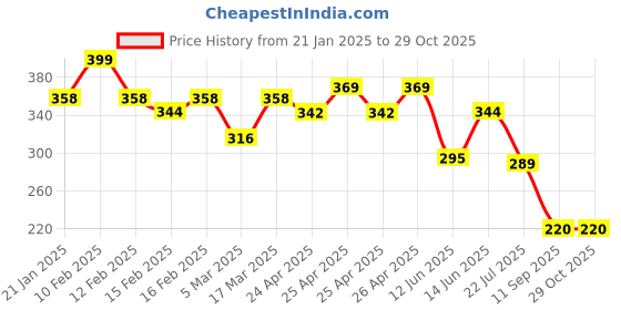 ajio.com rubans Men Silver-Plated Chain with Pendant rubans Price History Graph from 21 Jan 2025 to 29 Oct 2025