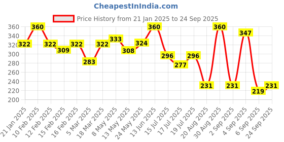 ajio.com rubans Men Silver-Plated Chain with Pendant rubans Price History Graph from 21 Jan 2025 to 24 Sep 2025