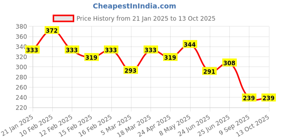 ajio.com rubans Men Silver-Plated Chain with Pendant rubans Price History Graph from 21 Jan 2025 to 12 Oct 2025