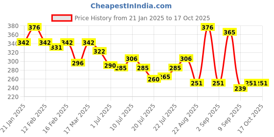 ajio.com rubans Men Silver-Plated Chain with Pendant rubans Price History Graph from 21 Jan 2025 to 16 Oct 2025