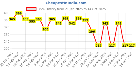 ajio.com rubans Men Silver-Plated Chain with Pendant rubans Price History Graph from 21 Jan 2025 to 14 Oct 2025