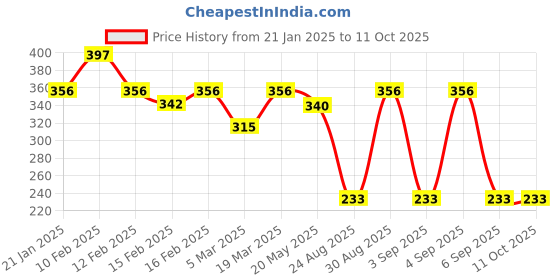 ajio.com rubans Men Silver-Plated Chain with Pendant rubans Price History Graph from 21 Jan 2025 to 10 Oct 2025