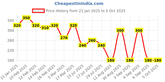 ajio.com rubans Men Silver-Plated Chain with Pendant rubans Price History Graph from 21 Jan 2025 to 5 Oct 2025