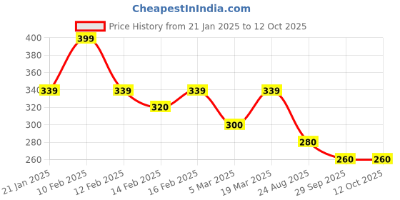 ajio.com rubans Men Silver-Plated Chain with Pendant rubans Price History Graph from 21 Jan 2025 to 12 Oct 2025