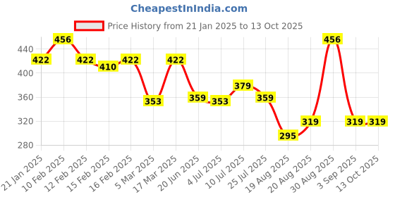 ajio.com rubans Men Silver-Plated Chain with Pendant rubans Price History Graph from 21 Jan 2025 to 12 Oct 2025