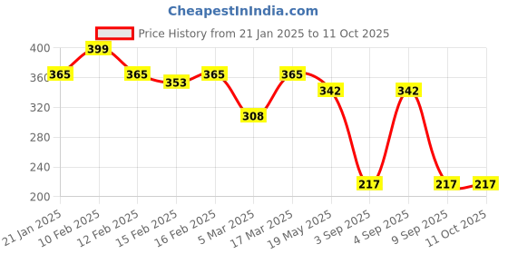 ajio.com rubans Men Silver-Plated Chain with Pendant rubans Price History Graph from 21 Jan 2025 to 10 Oct 2025