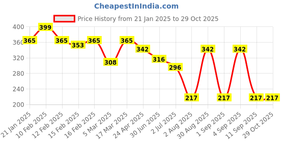 ajio.com rubans Men Silver-Plated Chain with Pendant rubans Price History Graph from 21 Jan 2025 to 29 Oct 2025