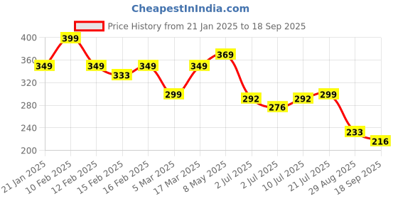ajio.com rubans Men Silver-Plated Chain with Pendant rubans Price History Graph from 21 Jan 2025 to 18 Sep 2025