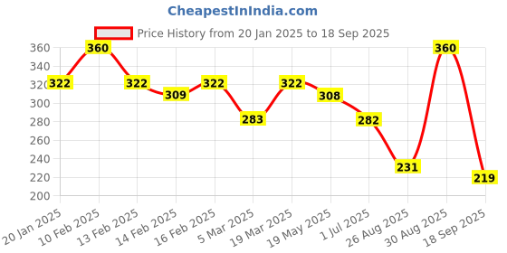 ajio.com rubans Men Silver-Plated Chain with Pendant rubans Price History Graph from 20 Jan 2025 to 18 Sep 2025