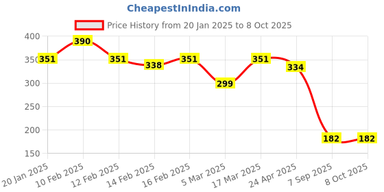 ajio.com rubans Men Silver-Plated Chain with Pendant rubans Price History Graph from 20 Jan 2025 to 8 Oct 2025