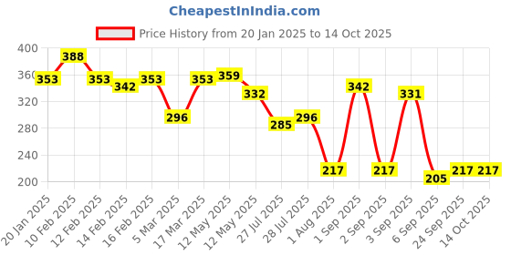 ajio.com rubans Men Silver-Plated Chain with Pendant rubans Price History Graph from 20 Jan 2025 to 14 Oct 2025