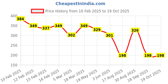 ajio.com rubans Men Silver-Plated Chain with Pendant rubans Price History Graph from 10 Feb 2025 to 17 Oct 2025