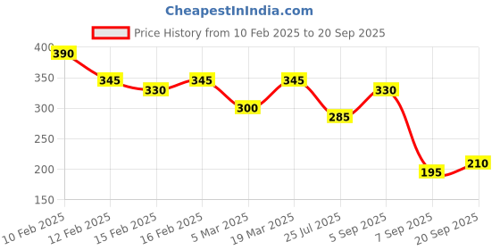 ajio.com rubans Men Silver-Plated Chain with Pendant rubans Price History Graph from 10 Feb 2025 to 20 Sep 2025