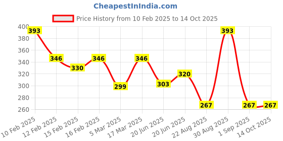ajio.com rubans Men Silver-Plated Chain with Pendant rubans Price History Graph from 10 Feb 2025 to 13 Oct 2025