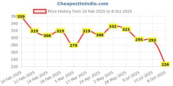 ajio.com rubans Men Silver-Plated Chain with Pendant rubans Price History Graph from 10 Feb 2025 to 8 Oct 2025