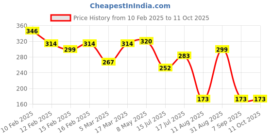 ajio.com rubans Men Silver-Plated Chain with Pendant rubans Price History Graph from 10 Feb 2025 to 11 Oct 2025