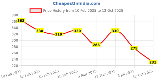 ajio.com rubans Men Silver-Plated Chain with Pendant rubans Price History Graph from 10 Feb 2025 to 12 Oct 2025