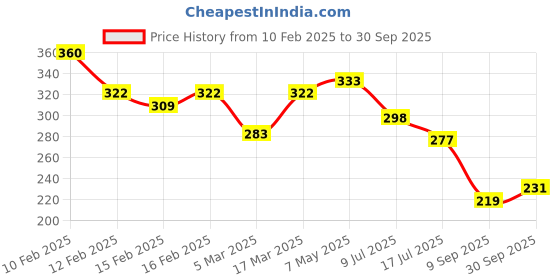 ajio.com rubans Men Silver-Plated Chain with Pendant rubans Price History Graph from 10 Feb 2025 to 30 Sep 2025