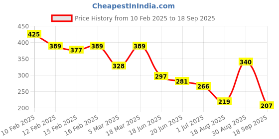 ajio.com rubans Men Silver-Plated Chain with Pendant rubans Price History Graph from 10 Feb 2025 to 18 Sep 2025