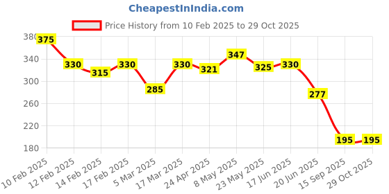 ajio.com rubans Men Silver-Plated Chain with Pendant rubans Price History Graph from 10 Feb 2025 to 29 Oct 2025