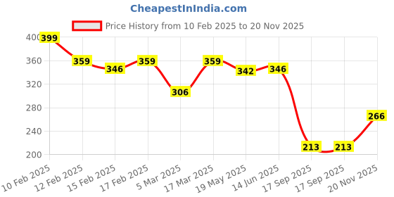 ajio.com rubans Men Silver-Plated Chain with Pendant rubans Price History Graph from 10 Feb 2025 to 20 Nov 2025