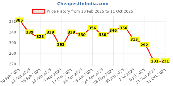 ajio.com rubans Men Silver-Plated Chain with S-Hook Closure rubans Price History Graph from 10 Feb 2025 to 10 Oct 2025