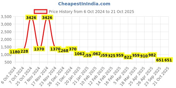 ajio.com rubans Necklace & Earings Set rubans Price History Graph from 6 Oct 2024 to 21 Oct 2025