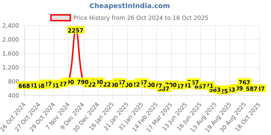 ajio.com rubans Necklace & Earings Set rubans Price History Graph from 26 Oct 2024 to 17 Oct 2025