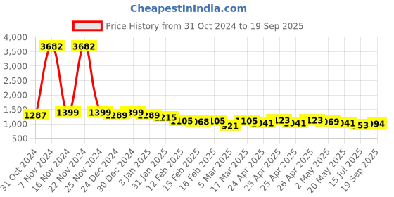 ajio.com rubans Necklace & Earings Set rubans Price History Graph from 31 Oct 2024 to 19 Sep 2025