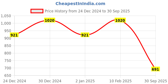 ajio.com rubans Necklace & Earings Set rubans Price History Graph from 24 Dec 2024 to 30 Sep 2025