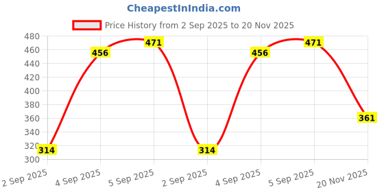 ajio.com rubans Oxidised Silver-Plated Multi-Layered Chain Bracelet rubans Price History Graph from 2 Sep 2025 to 20 Nov 2025