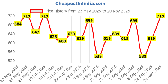 ajio.com rubans Oxidised Silver-Plated Multi-Layered Necklace rubans Price History Graph from 23 May 2025 to 20 Nov 2025