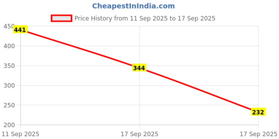 ajio.com rubans Oxidized Jhumka Earrings with Pearl Drops rubans Price History Graph from 11 Sep 2025 to 17 Sep 2025