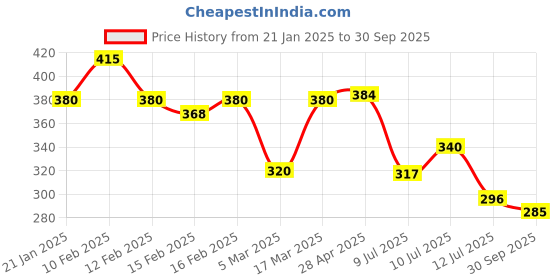 ajio.com rubans Pack of 3 Men Multistrand Bracelets rubans Price History Graph from 21 Jan 2025 to 30 Sep 2025