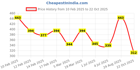 ajio.com rubans Pack of 3 Men Wrap Bracelets rubans Price History Graph from 10 Feb 2025 to 22 Oct 2025
