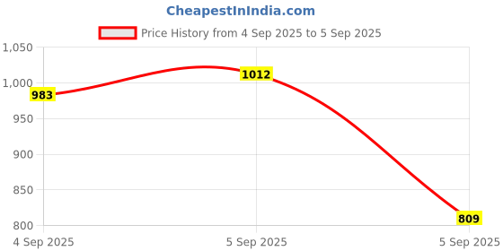 ajio.com rubans Rhodium-Plated Stone-Studded Drop Earrings rubans Price History Graph from 4 Sep 2025 to 5 Sep 2025