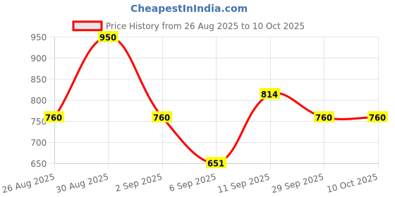 ajio.com rubans Set of 2 Women Gold-Plated Stone-Studded Bangles rubans Price History Graph from 26 Aug 2025 to 10 Oct 2025