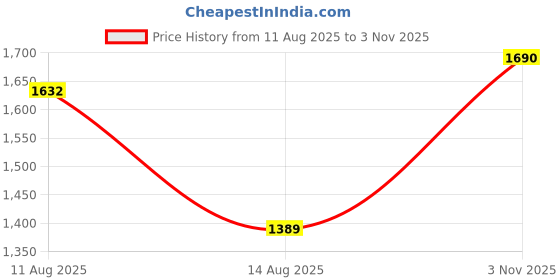 ajio.com rubans Set of 2 Women Stone-Studded Broad Bangles rubans Price History Graph from 11 Aug 2025 to 3 Nov 2025