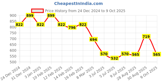 ajio.com rubans Set of 4 Embellished Stone-Studded Bangles rubans Price History Graph from 24 Dec 2024 to 9 Oct 2025