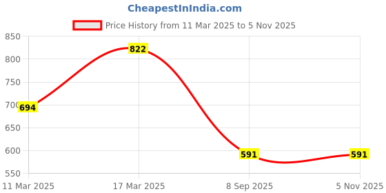 ajio.com rubans Set of 4 Embellished Stone-Studded Bangles rubans Price History Graph from 11 Mar 2025 to 5 Nov 2025