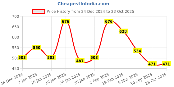 ajio.com rubans Set of 4 Women Gold-Plated Stone-Studded Bangles rubans Price History Graph from 24 Dec 2024 to 23 Oct 2025